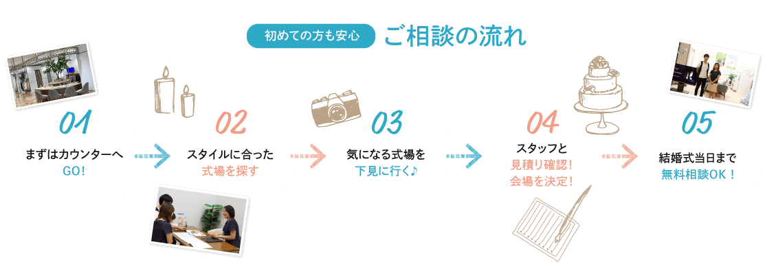 初めての方も安心 ご相談の流れ